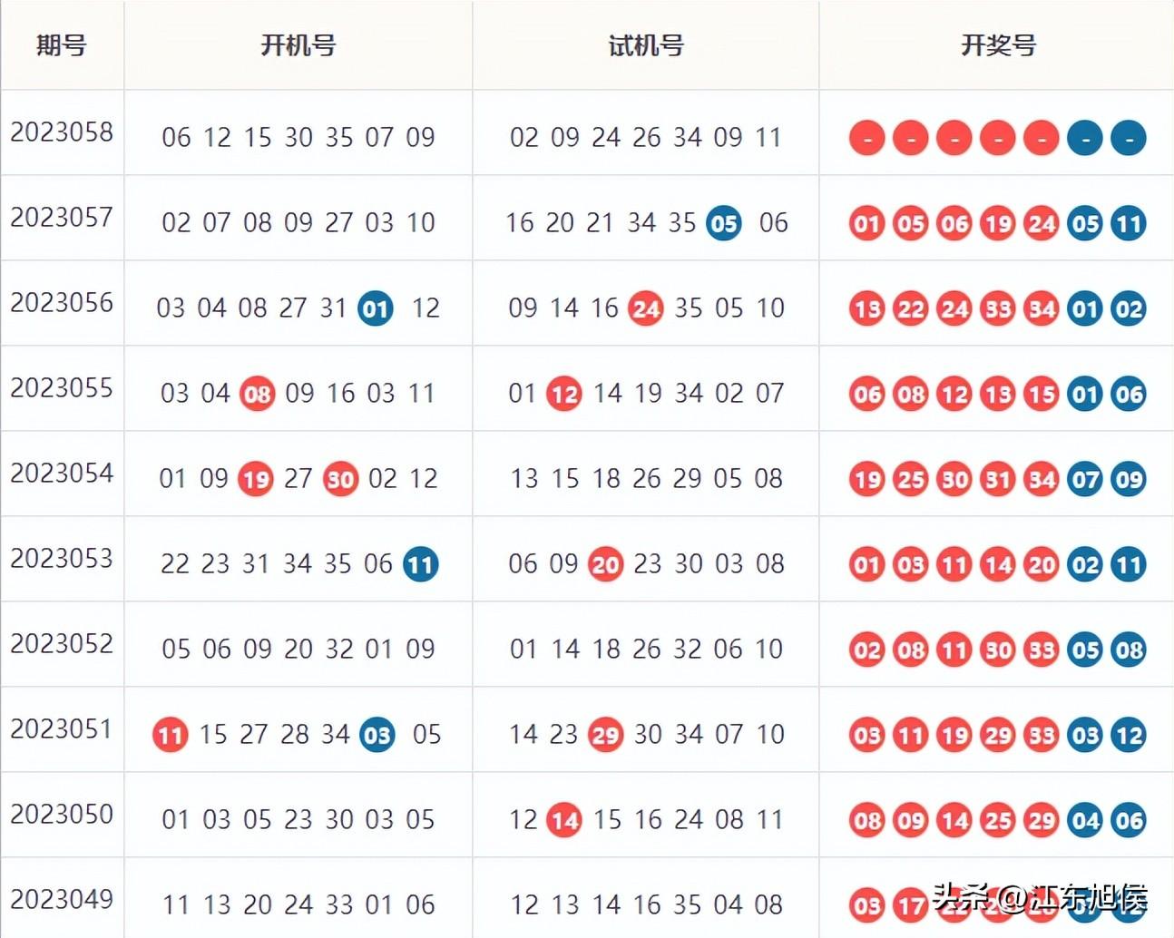 最新开机号近十期分析预测报告