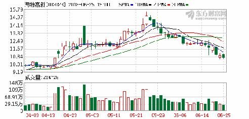 海特高新股票最新消息深度解读与分析