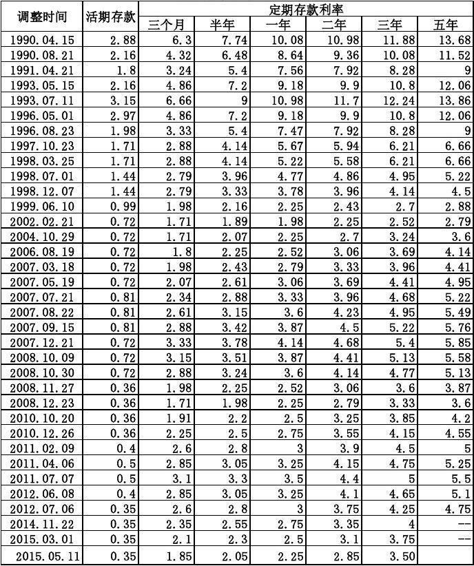 最新存贷款基准利率表全面解析