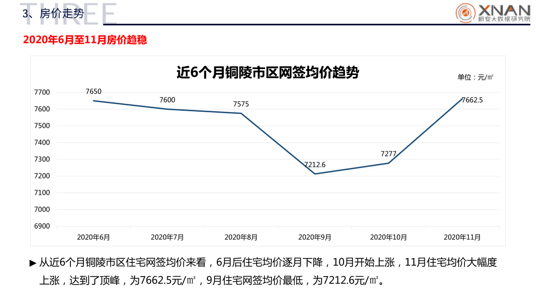 铜陵最新房价走势动态分析