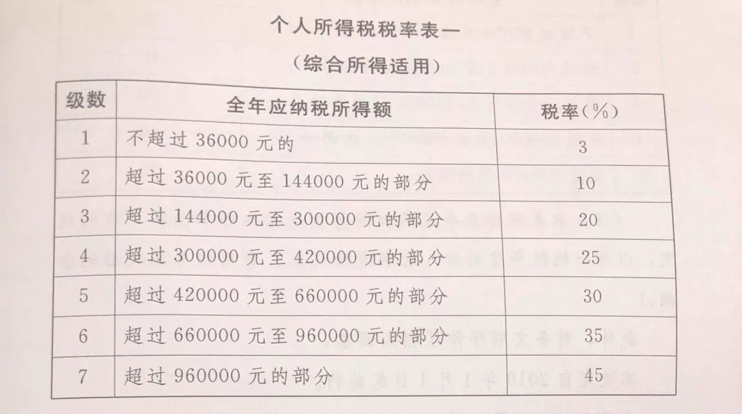 最新个税分档详解及政策解读