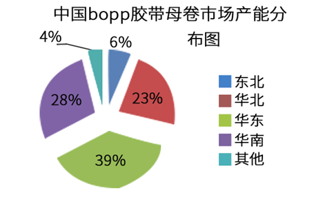 BOPP最新价格分析